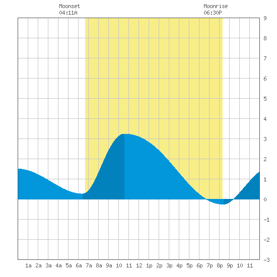 Sawyer Key tide chart for Monday, July 11, 2022