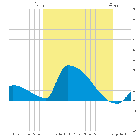 Sawyer Key tide chart for Tuesday, July 12, 2022