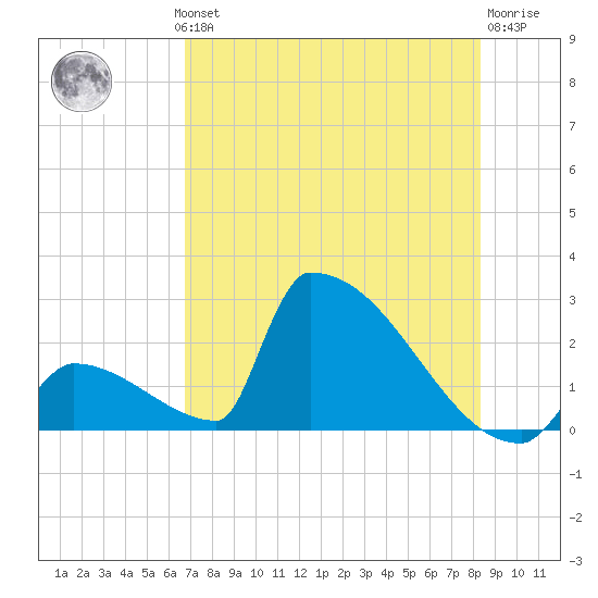 Sawyer Key tide chart for Wednesday, July 13, 2022