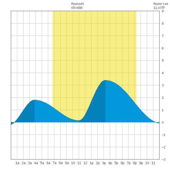 Sawyer Key tide chart for Saturday, July 16, 2022