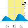 Sawyer Key tide chart for Sunday, July 17, 2022