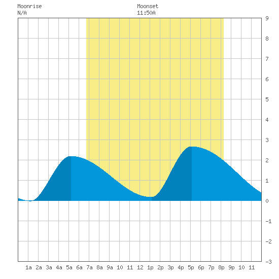 Sawyer Key tide chart for Monday, July 18, 2022