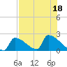 Sawyer Key tide chart for Monday, July 18, 2022