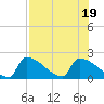 Sawyer Key tide chart for Tuesday, July 19, 2022