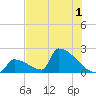 Sawyer Key tide chart for Friday, July 1, 2022