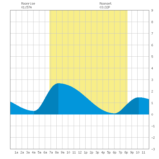 Sawyer Key tide chart for Friday, July 22, 2022