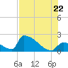 Sawyer Key tide chart for Friday, July 22, 2022