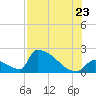 Sawyer Key tide chart for Saturday, July 23, 2022