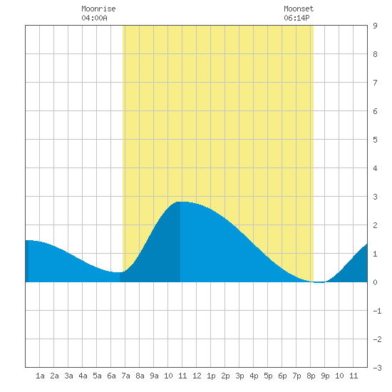 Sawyer Key tide chart for Monday, July 25, 2022