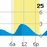 Sawyer Key tide chart for Monday, July 25, 2022