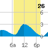 Sawyer Key tide chart for Tuesday, July 26, 2022