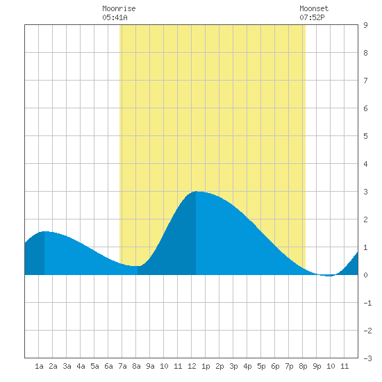 Sawyer Key tide chart for Wednesday, July 27, 2022