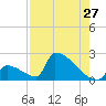 Sawyer Key tide chart for Wednesday, July 27, 2022