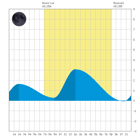 Sawyer Key tide chart for Thursday, July 28, 2022