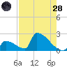 Sawyer Key tide chart for Thursday, July 28, 2022