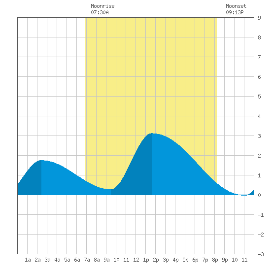 Sawyer Key tide chart for Friday, July 29, 2022
