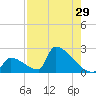 Sawyer Key tide chart for Friday, July 29, 2022