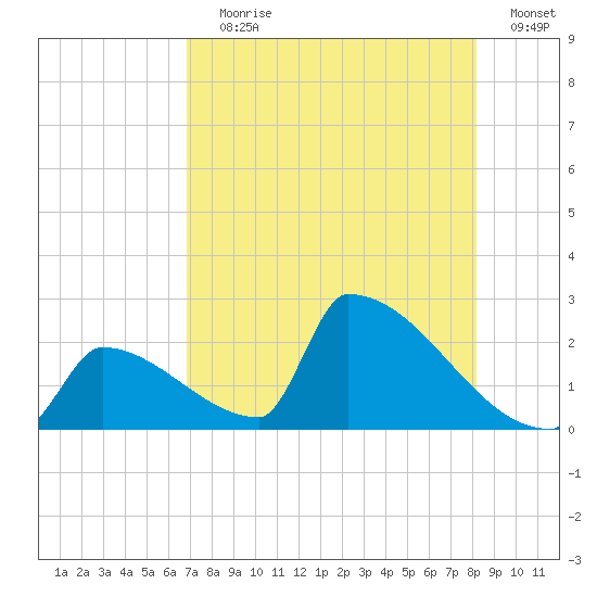 Sawyer Key tide chart for Saturday, July 30, 2022