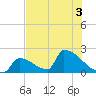 Sawyer Key tide chart for Sunday, July 3, 2022