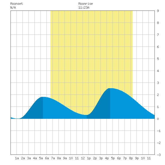 Sawyer Key tide chart for Monday, July 4, 2022