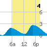 Sawyer Key tide chart for Monday, July 4, 2022