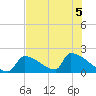 Sawyer Key tide chart for Tuesday, July 5, 2022