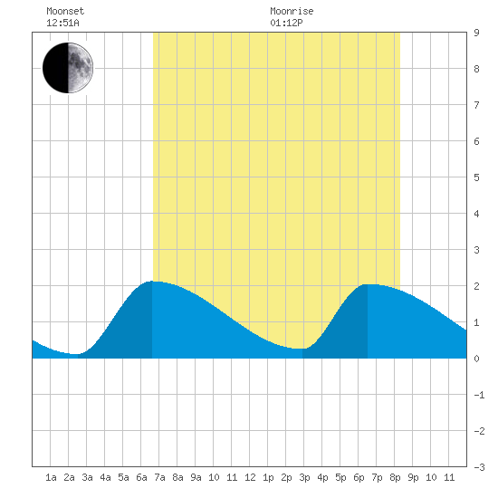 Sawyer Key tide chart for Wednesday, July 6, 2022