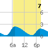 Sawyer Key tide chart for Thursday, July 7, 2022