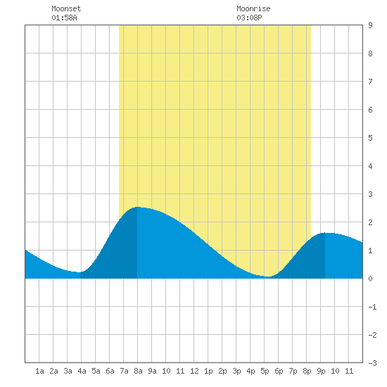 Sawyer Key tide chart for Friday, July 8, 2022