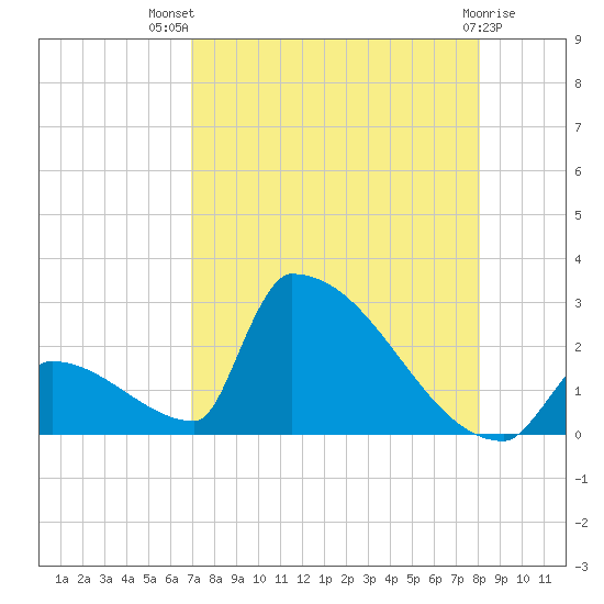 Sawyer Key tide chart for Wednesday, August 10, 2022
