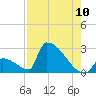 Sawyer Key tide chart for Wednesday, August 10, 2022