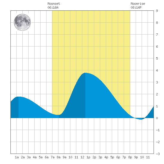Sawyer Key tide chart for Thursday, August 11, 2022