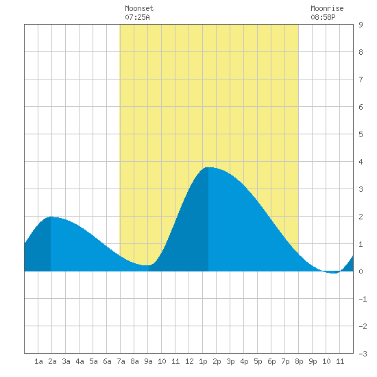 Sawyer Key tide chart for Friday, August 12, 2022