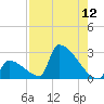Sawyer Key tide chart for Friday, August 12, 2022