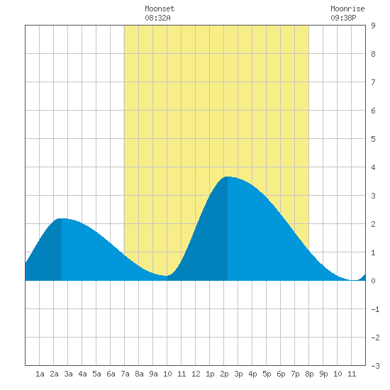 Sawyer Key tide chart for Saturday, August 13, 2022