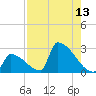 Sawyer Key tide chart for Saturday, August 13, 2022