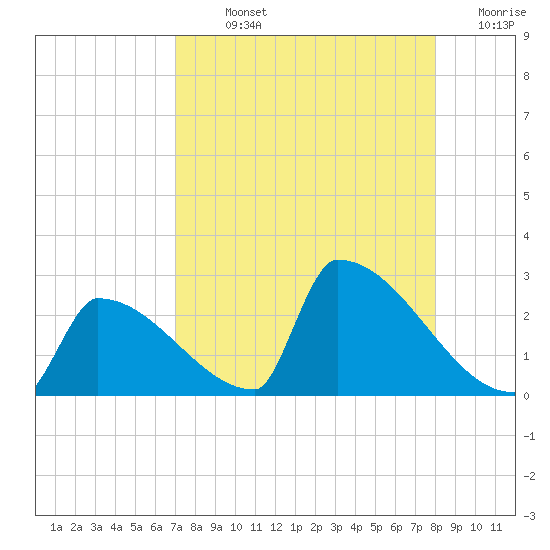 Sawyer Key tide chart for Sunday, August 14, 2022