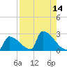 Sawyer Key tide chart for Sunday, August 14, 2022