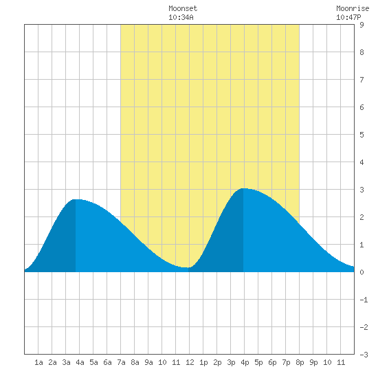 Sawyer Key tide chart for Monday, August 15, 2022
