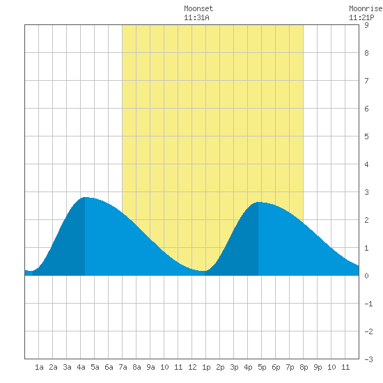 Sawyer Key tide chart for Tuesday, August 16, 2022