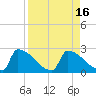 Sawyer Key tide chart for Tuesday, August 16, 2022