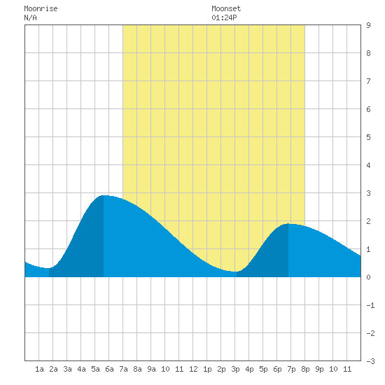 Sawyer Key tide chart for Thursday, August 18, 2022