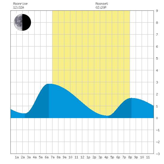 Sawyer Key tide chart for Friday, August 19, 2022