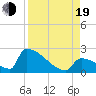 Sawyer Key tide chart for Friday, August 19, 2022