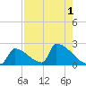 Sawyer Key tide chart for Monday, August 1, 2022