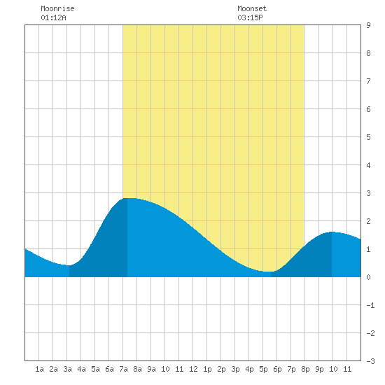 Sawyer Key tide chart for Saturday, August 20, 2022