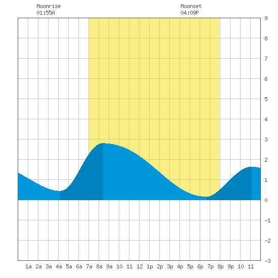 Sawyer Key tide chart for Sunday, August 21, 2022