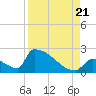 Sawyer Key tide chart for Sunday, August 21, 2022