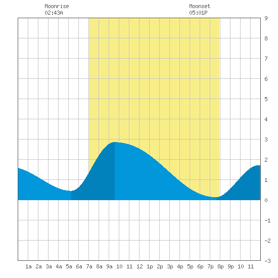 Sawyer Key tide chart for Monday, August 22, 2022