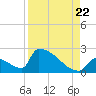 Sawyer Key tide chart for Monday, August 22, 2022